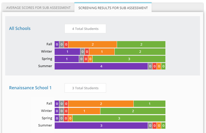 example of the screening results for sub-assessment view